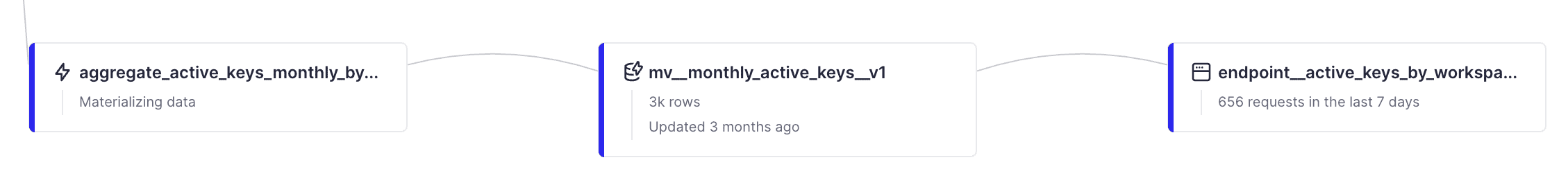 monthly active keys pipes